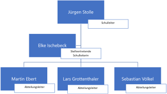 FLG Asperg, Geschäftsverteilung der Schulleitung